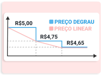 Preço Variável por quantidade